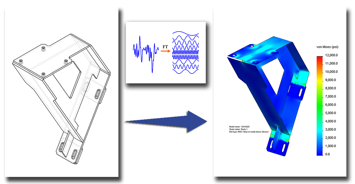 Modeling & Simulation Process